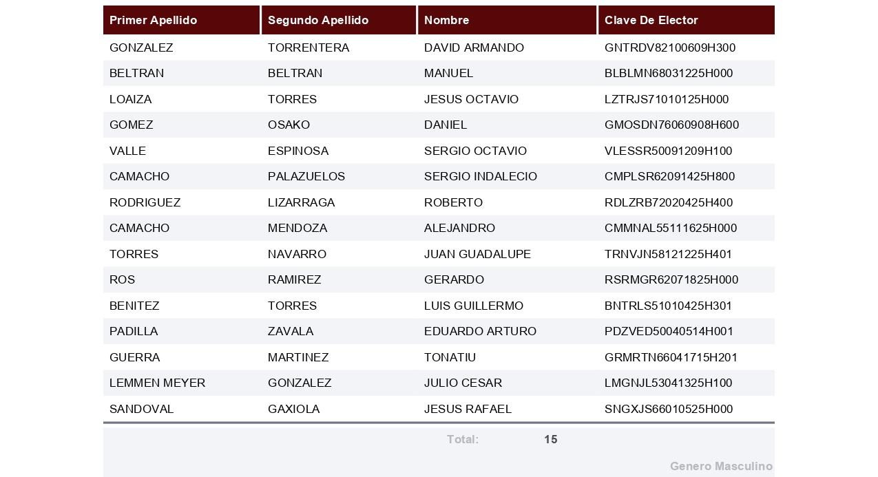 $!Registra Morena a 196 aspirantes por 18 municipios de Sinaloa