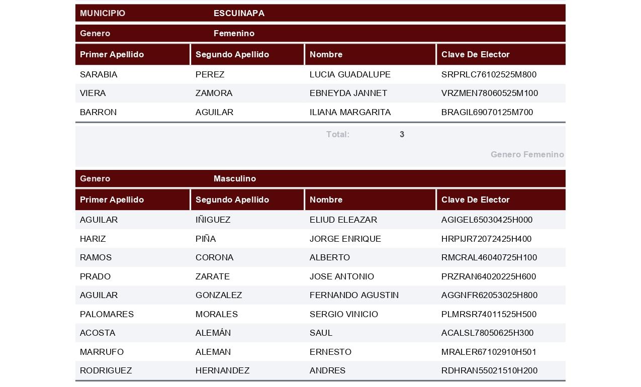 $!Registra Morena a 196 aspirantes por 18 municipios de Sinaloa