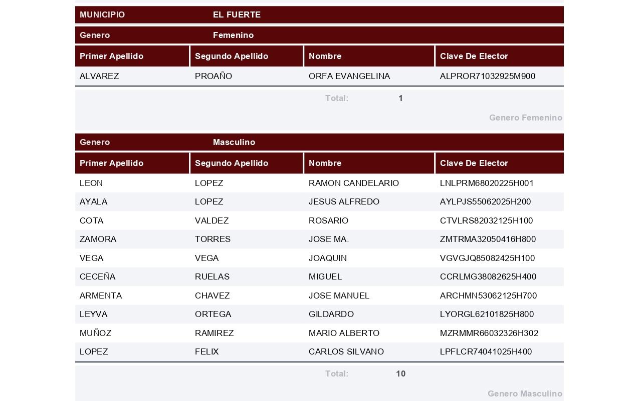 $!Registra Morena a 196 aspirantes por 18 municipios de Sinaloa