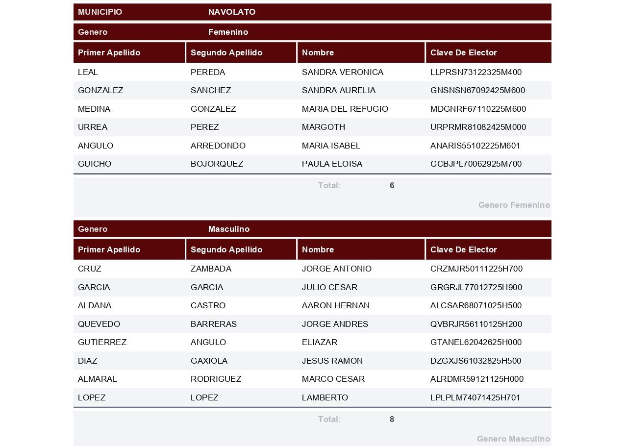 $!Registra Morena a 196 aspirantes por 18 municipios de Sinaloa