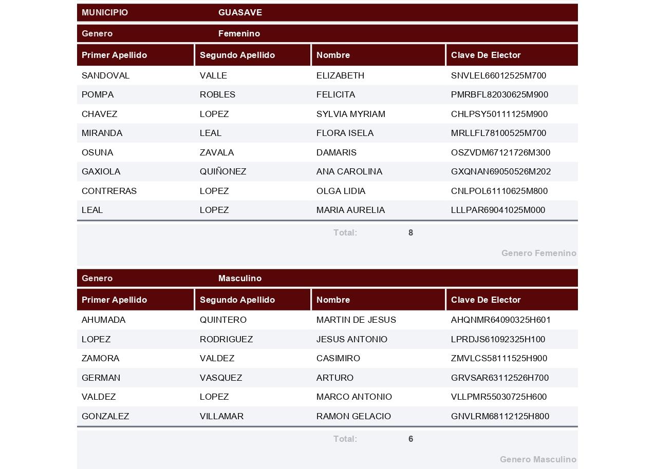 $!Registra Morena a 196 aspirantes por 18 municipios de Sinaloa
