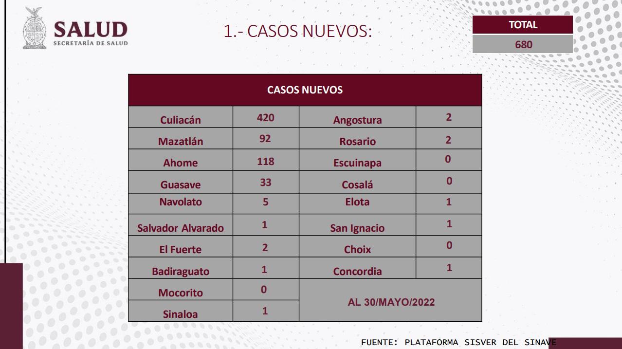 $!Detectan en Sinaloa casi 700 nuevos contagios de Covid en una semana