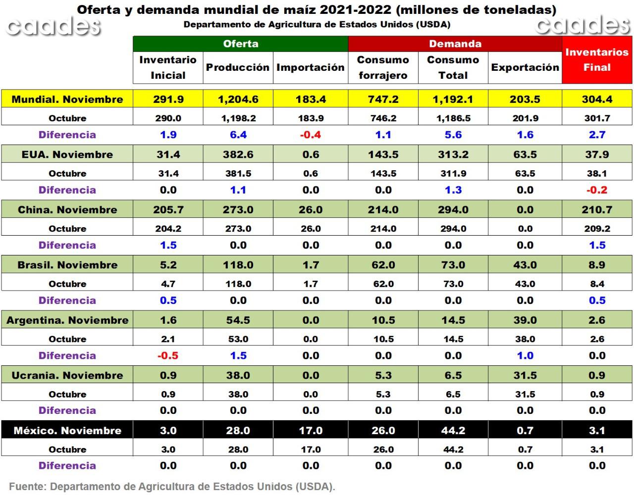 $!Precio del maíz reacciona al alza tras reporte de oferta y demanda del USDA