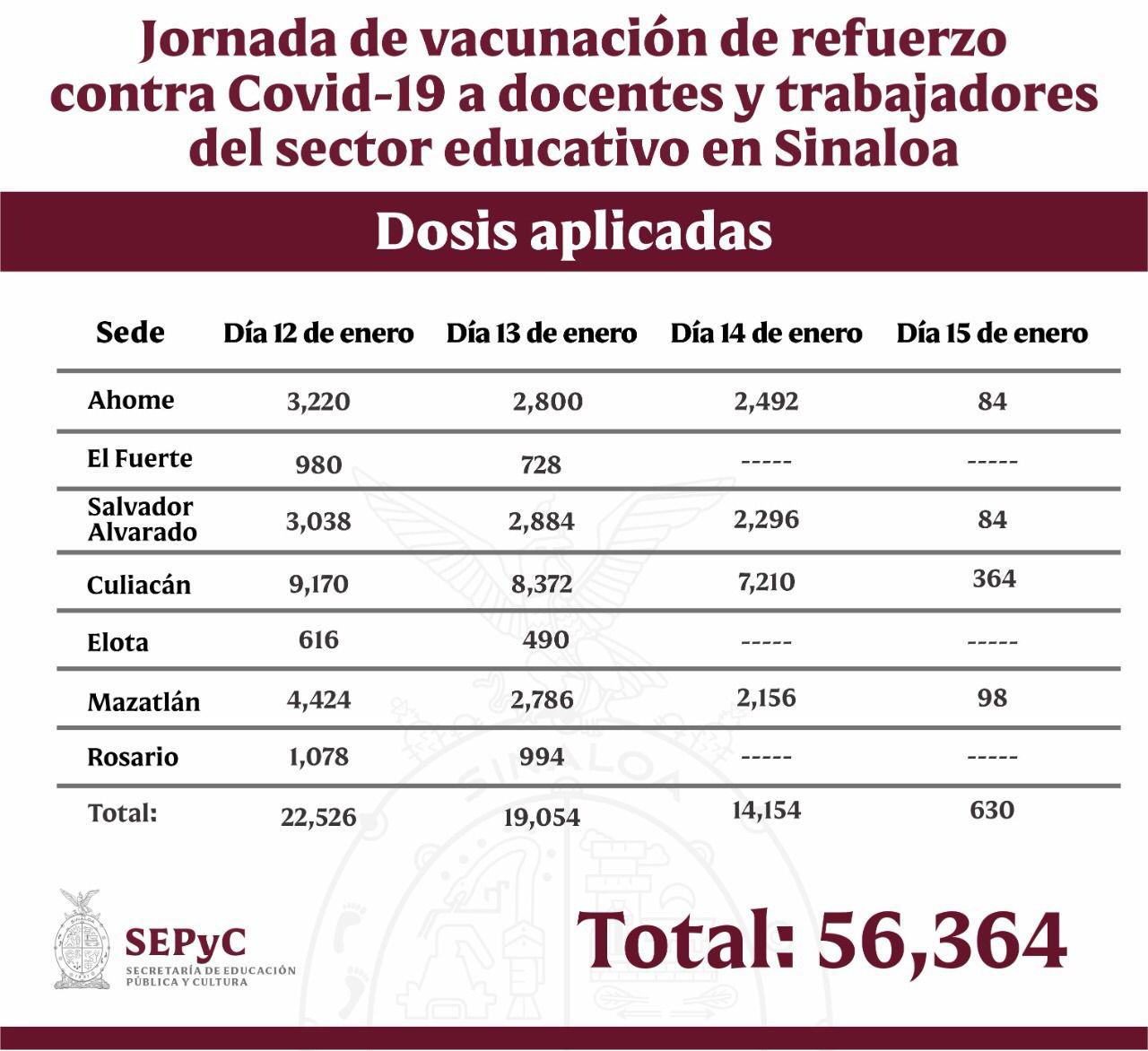 $!Darán un día más a personal educativo para acudir por su refuerzo contra Covid; 74% ya se vacunó