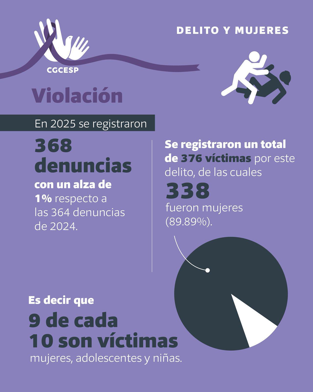 $!Registra Sinaloa récord de asesinatos de mujeres durante 2025: CESP