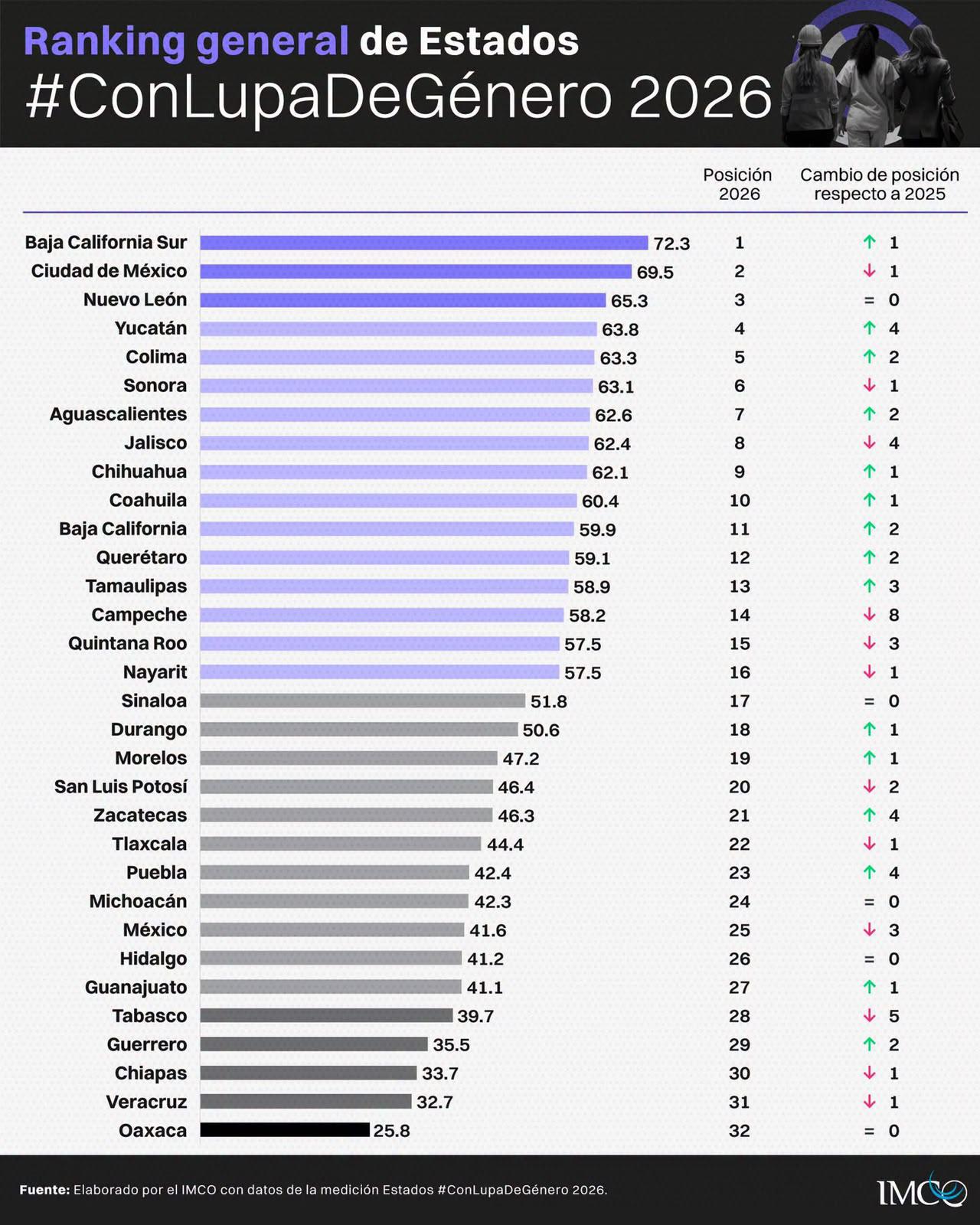 $!Sinaloa se mantiene en el lugar 17 del ranking nacional de igualdad de género del IMCO