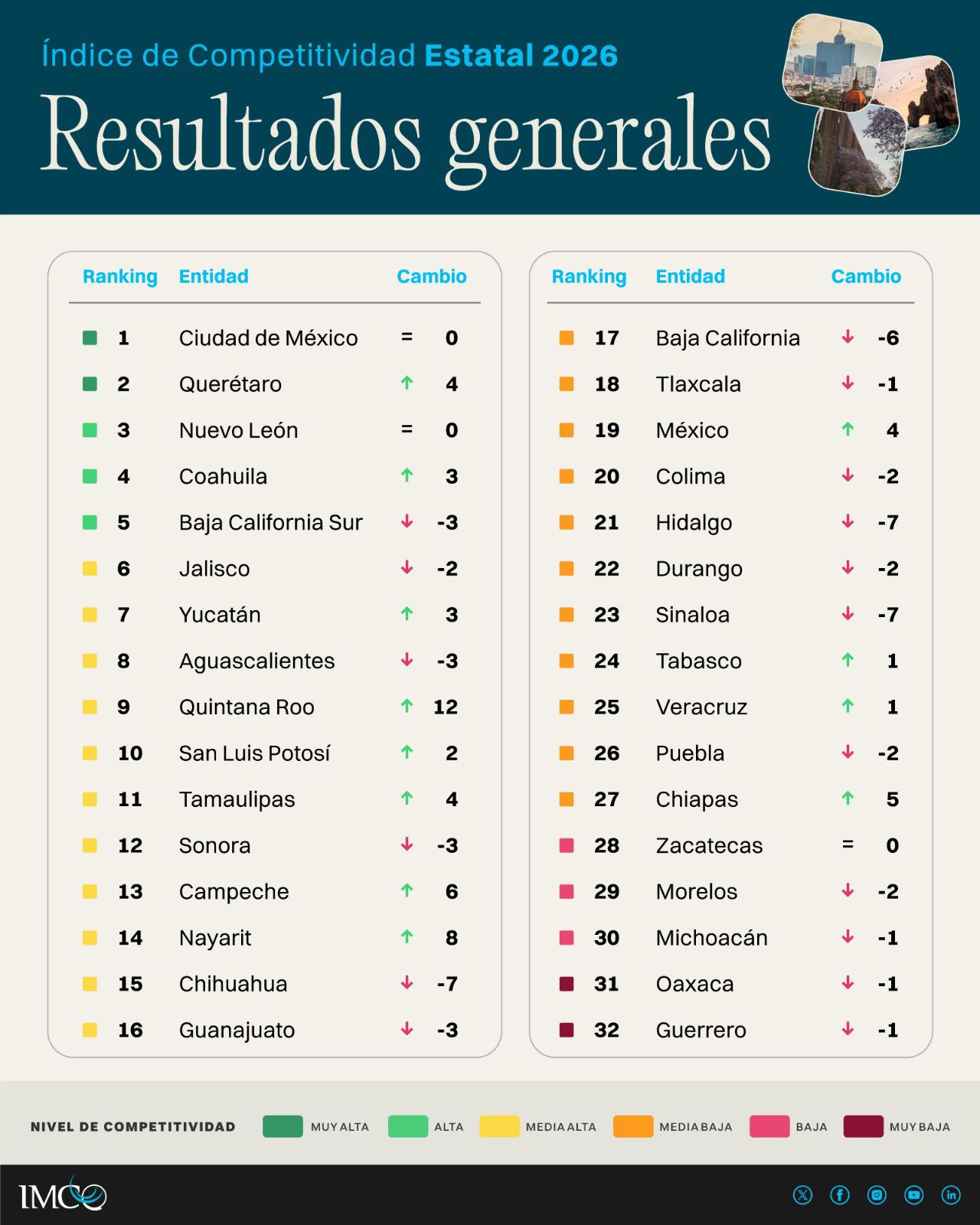 $!Pierde Sinaloa siete lugares y cae al sitio 23 en el Índice de Competitividad Económica