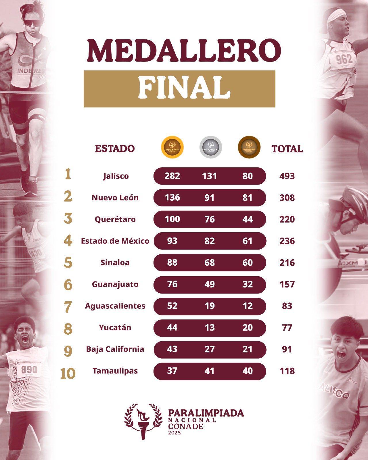 $!Sinaloa, de los mejores estados en Paralimpada Nacional Conade 2025