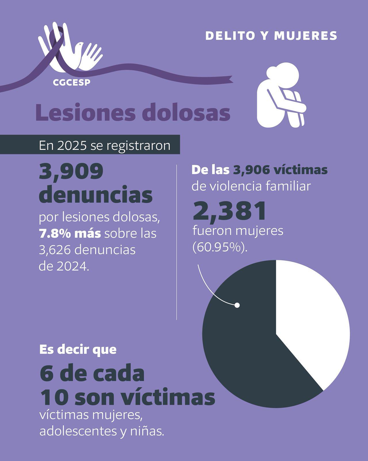 $!Registra Sinaloa récord de asesinatos de mujeres durante 2025: CESP
