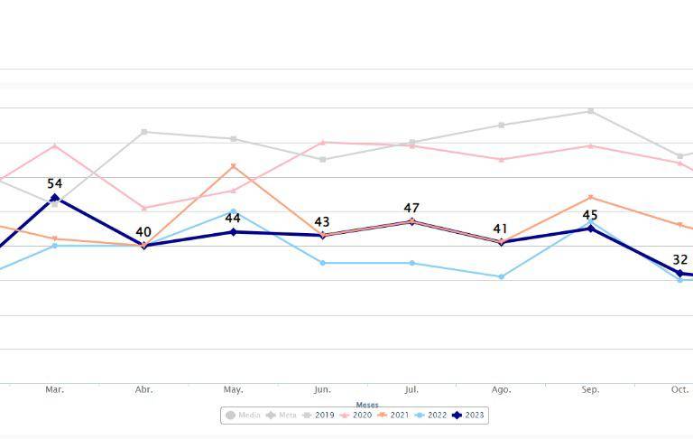 Sinaloa concluyó noviembre con la cifra más baja de homicidios en 5 años: Semáforo Delictivo