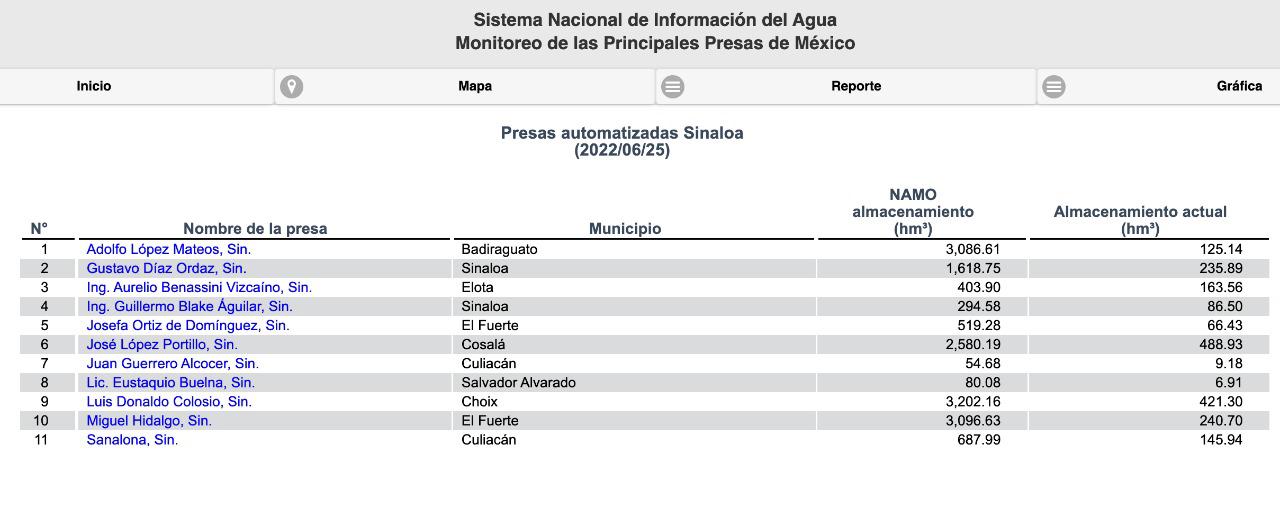 $!Pese a lluvias, presas de Sinaloa permanecen por debajo del 13% del nivel de almacenamiento
