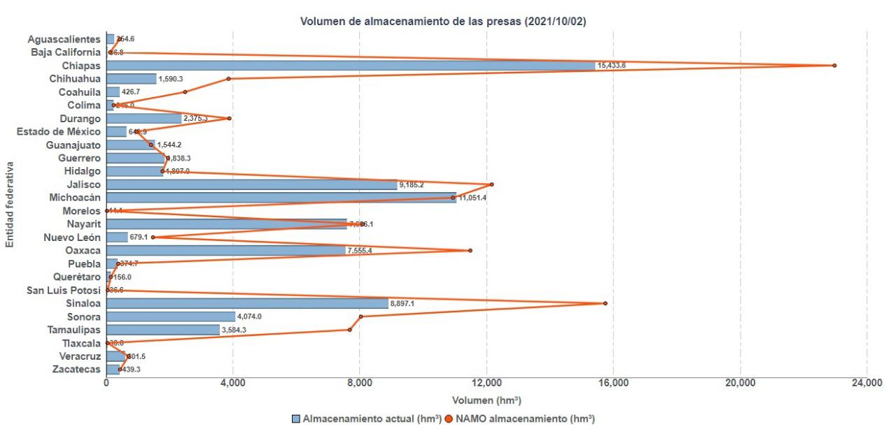 $!Sanalona y El Salto son las únicas presas en Sinaloa que han llegado al 100% de su capacidad