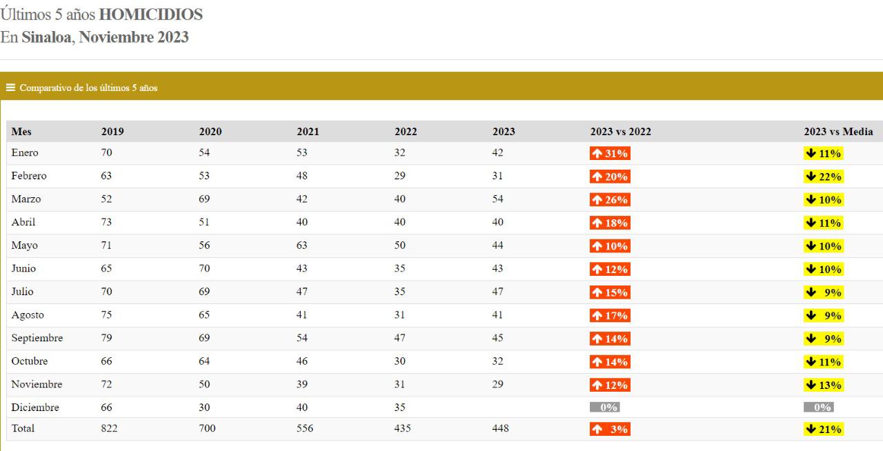 $!Sinaloa concluyó noviembre con la cifra más baja de homicidios en 5 años: Semáforo Delictivo