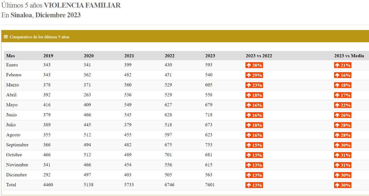 $!Violencia familiar, robos a casa y negocio aumentaron durante 2023 en Sinaloa: Semáforo Delictivo