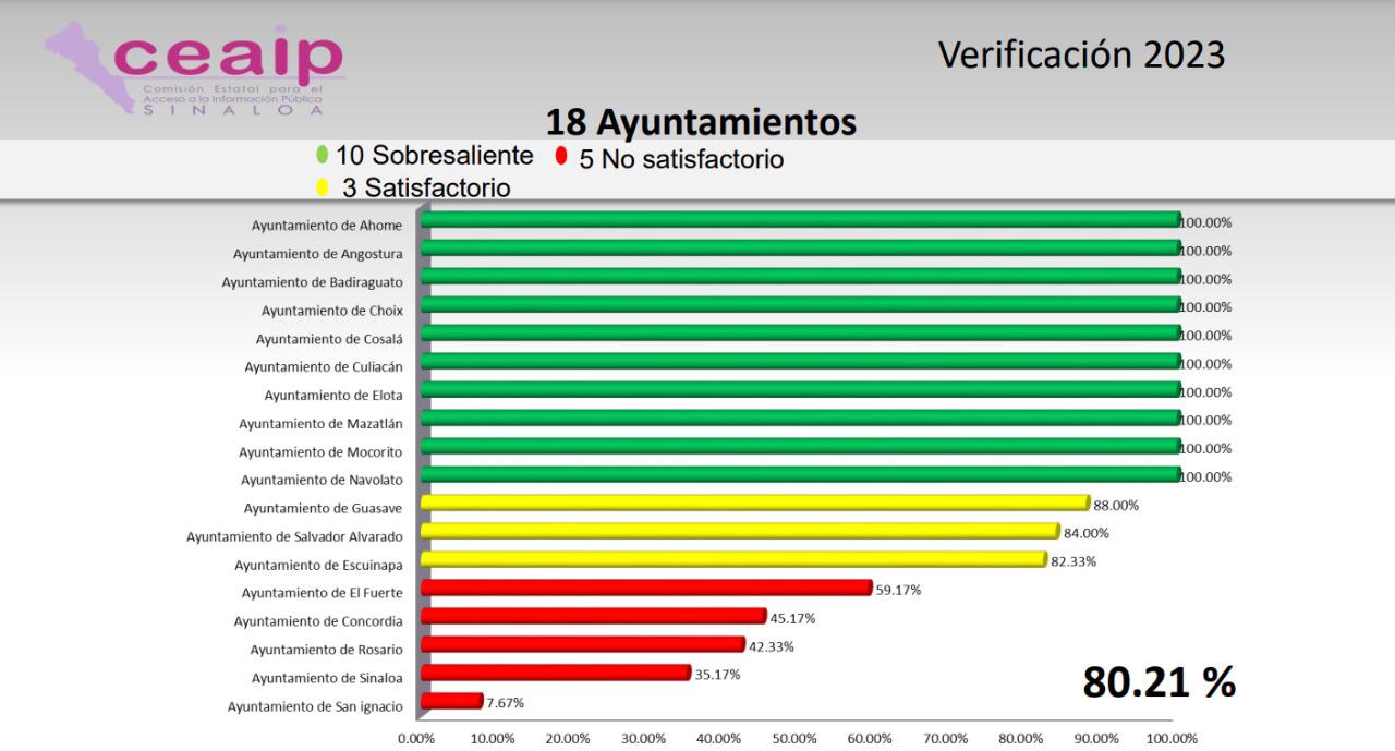$!Reprueba CEAIP nivel de transparencia de UAS, ayuntamientos y dos partidos políticos