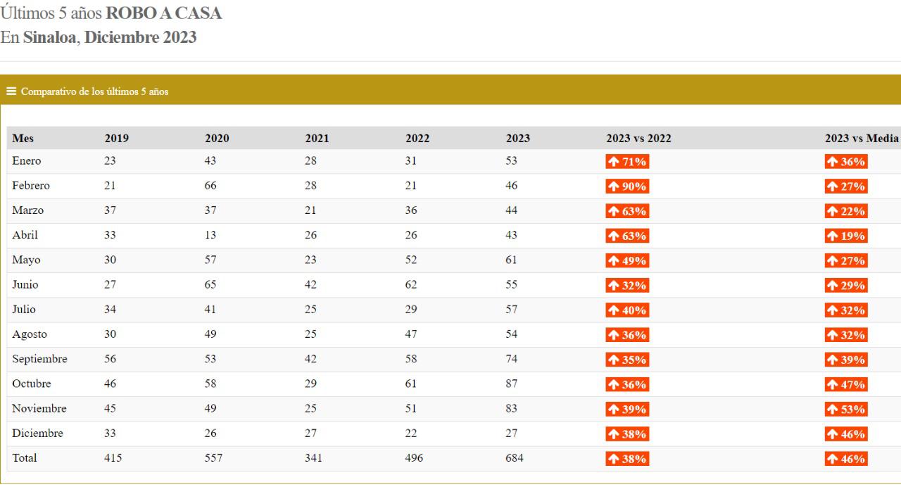$!Violencia familiar, robos a casa y negocio aumentaron durante 2023 en Sinaloa: Semáforo Delictivo