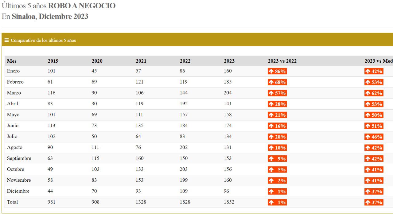 $!Violencia familiar, robos a casa y negocio aumentaron durante 2023 en Sinaloa: Semáforo Delictivo