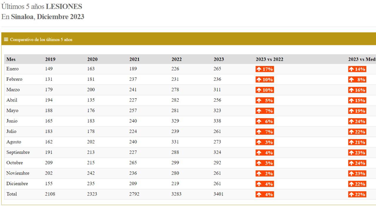 $!Violencia familiar, robos a casa y negocio aumentaron durante 2023 en Sinaloa: Semáforo Delictivo