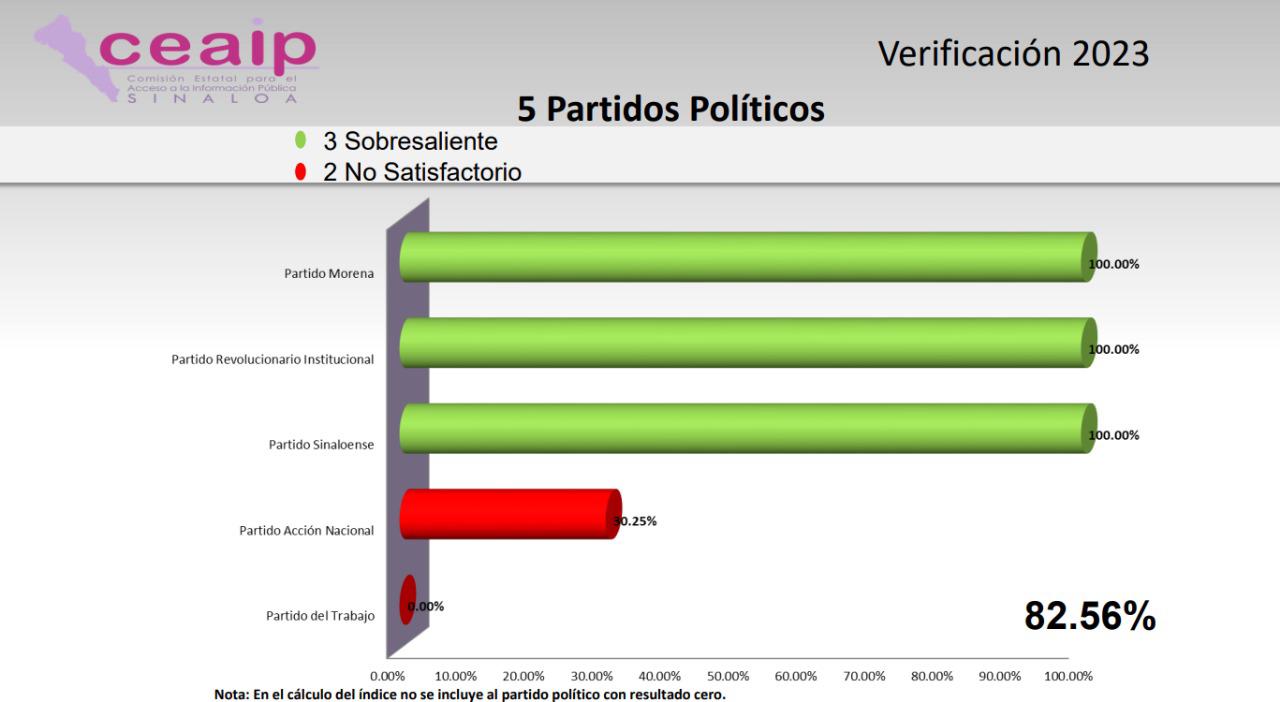$!Reprueba CEAIP nivel de transparencia de UAS, ayuntamientos y dos partidos políticos