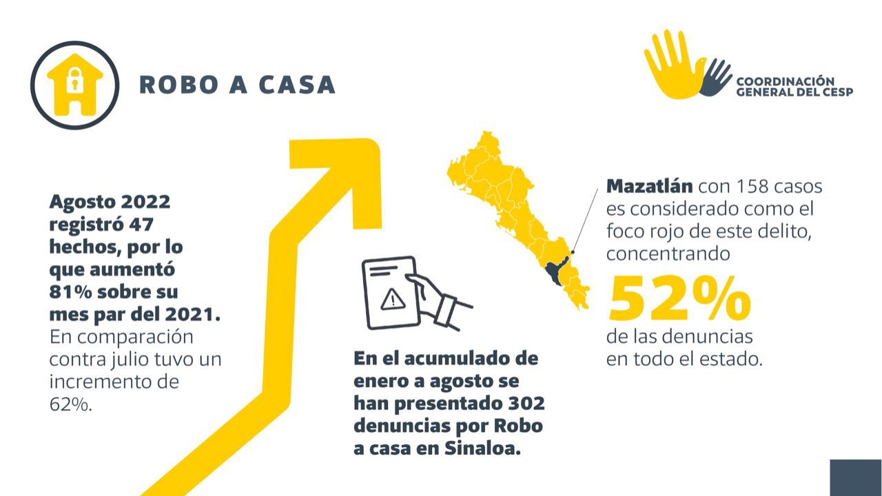 $!Bajan feminicidios en Sinaloa; delitos patrimoniales reflejan aumentos