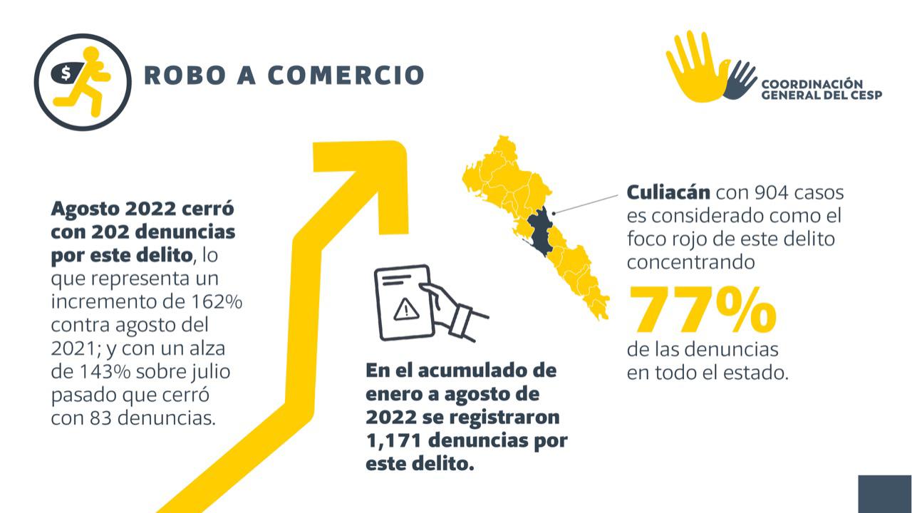 $!Bajan feminicidios en Sinaloa; delitos patrimoniales reflejan aumentos