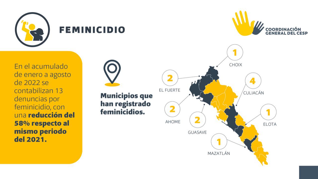 $!Bajan feminicidios en Sinaloa; delitos patrimoniales reflejan aumentos