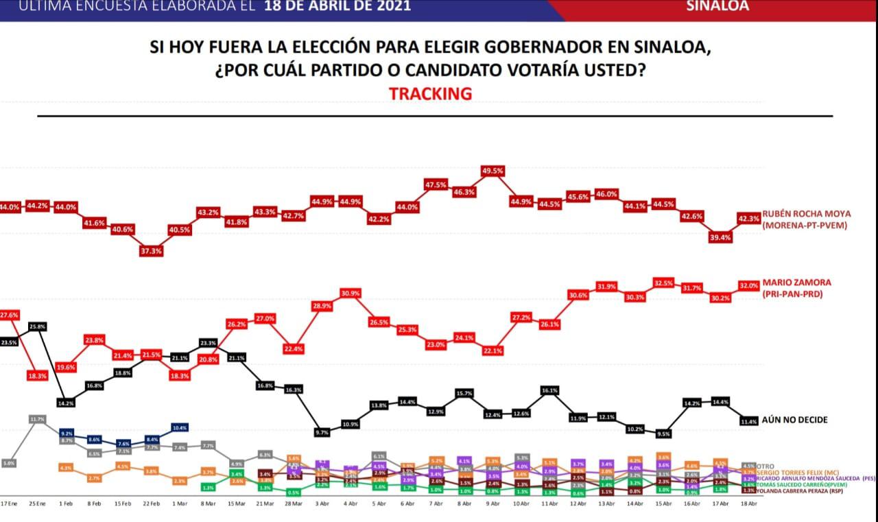 $!Encuesta que muestra los movimientos de crecimiento de los candidatos a la Gubernatura.