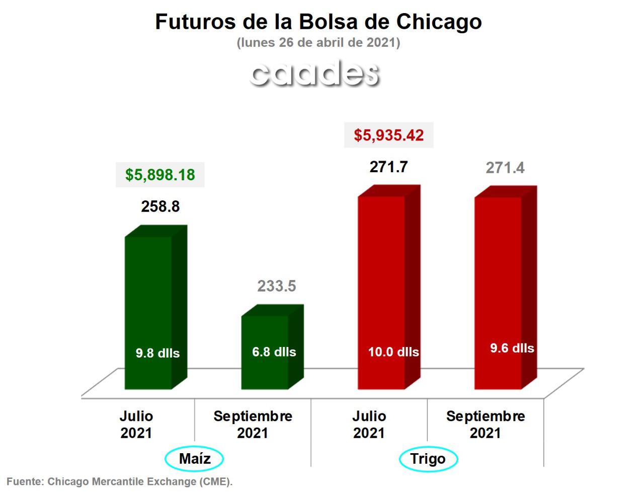 $!Maíz alcanza precio histórico de $5 mil 898 por tonelada