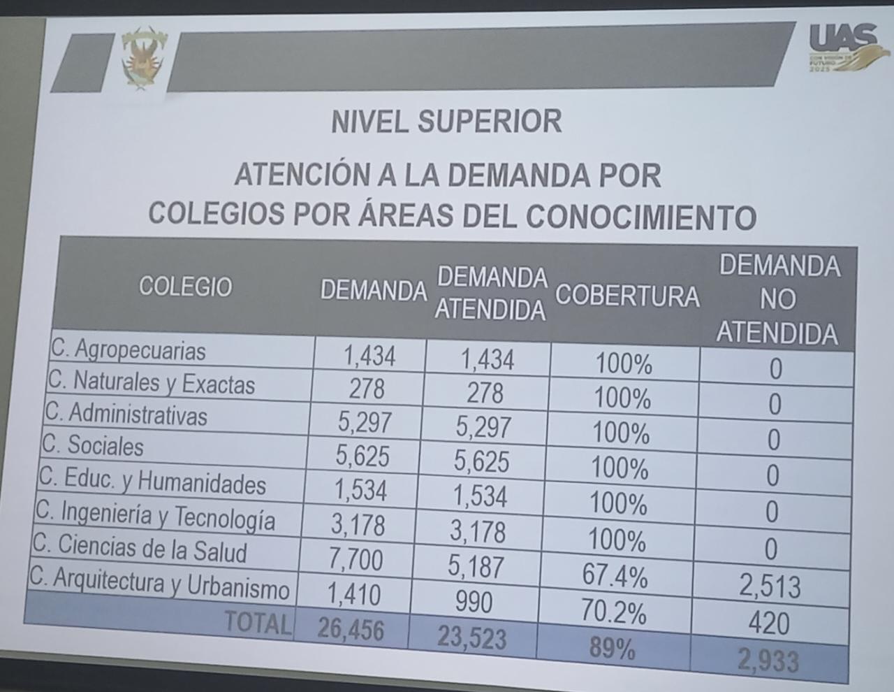 $!UAS da ‘pase automático’ a aspirantes, salvo en medicina y arquitectura