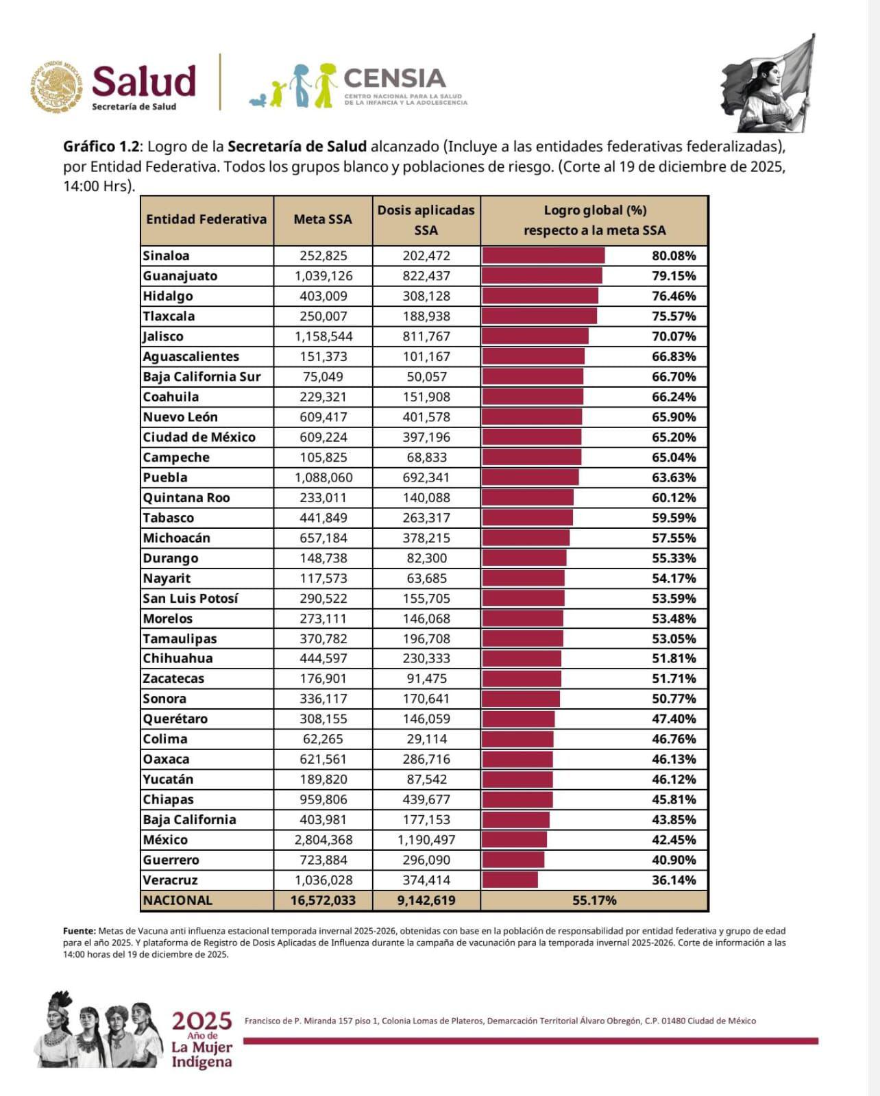 $!Reporta Sinaloa que registra primer lugar en avance nacional vacunación contra influenza