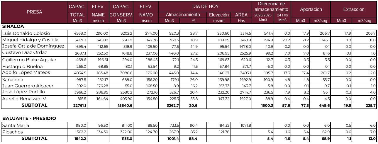 $!Presas de Sinaloa se mantienen al 20.6% de su capacidad; repuntan aportaciones por lluvias