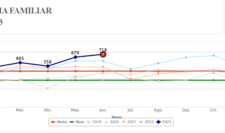 Violencia familiar alcanzó cifras históricas en junio en Sinaloa