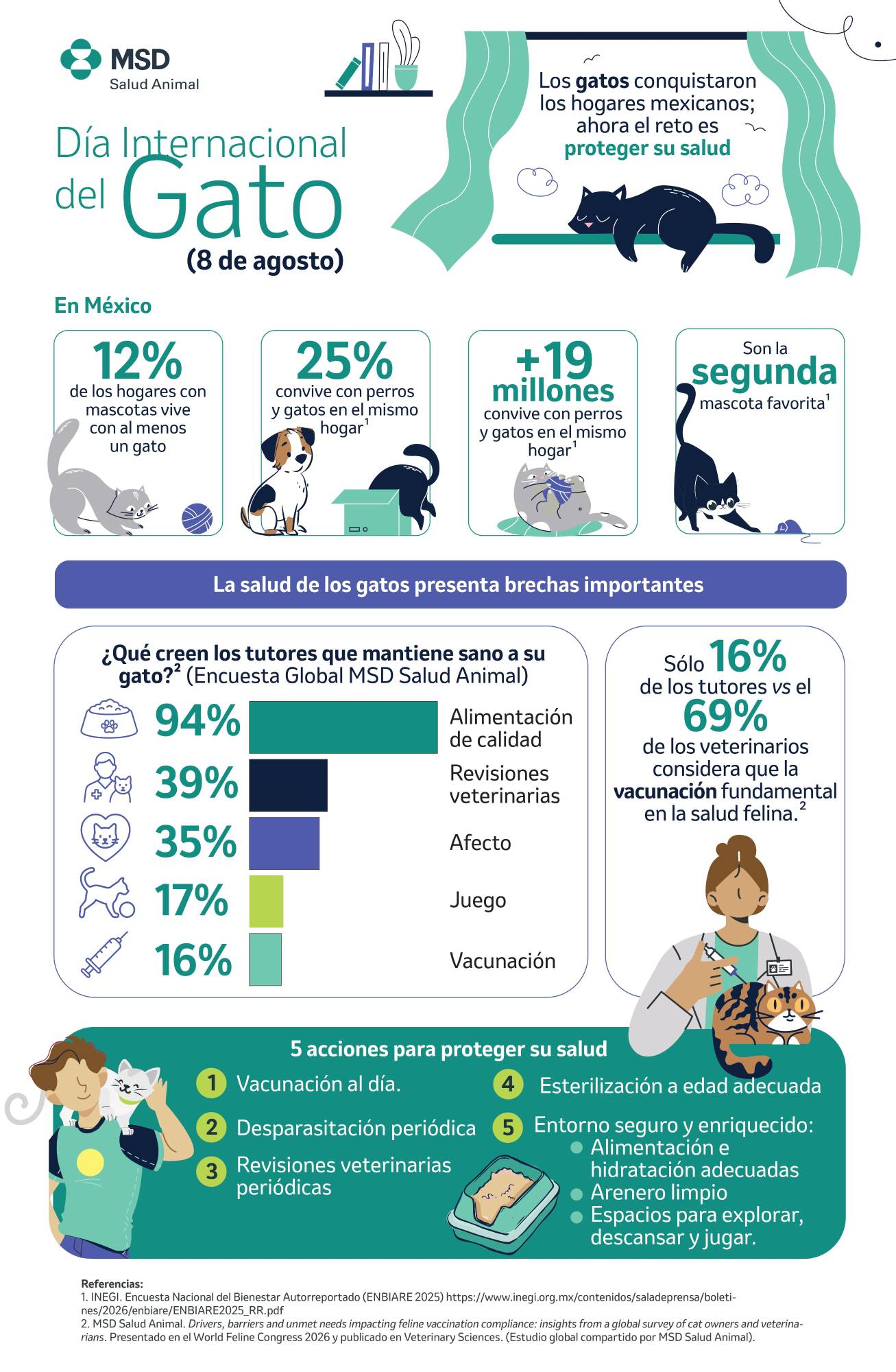 $!Día Internacional del Gato: El gato es la segunda mascota favorita de los mexicanos, pero solo 16% de sus tutores prioriza su vacunación