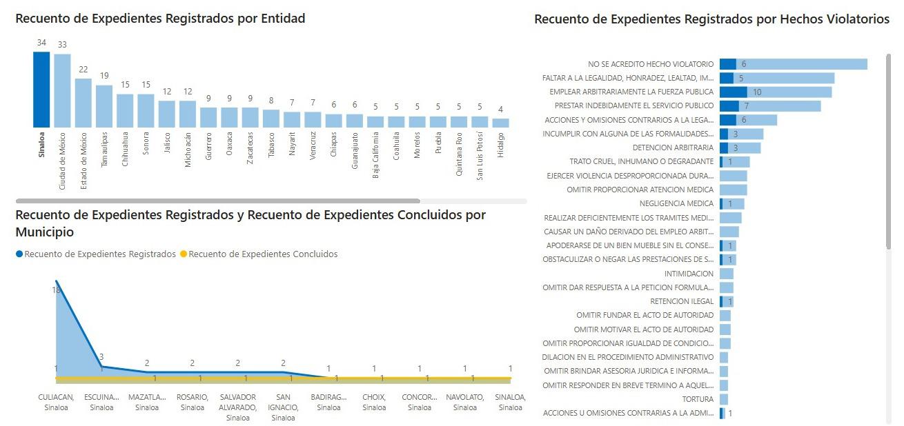 $!Sinaloa lidera quejas contra Ejército Mexicano, durante 2025
