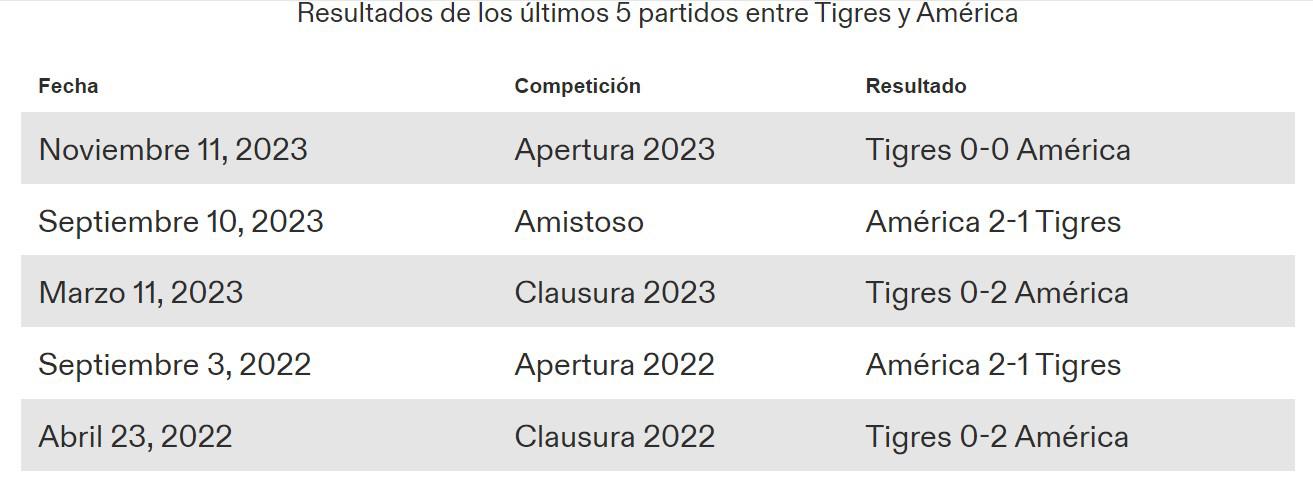 $!Historial reciente de Tigres vs. América, previo a la final