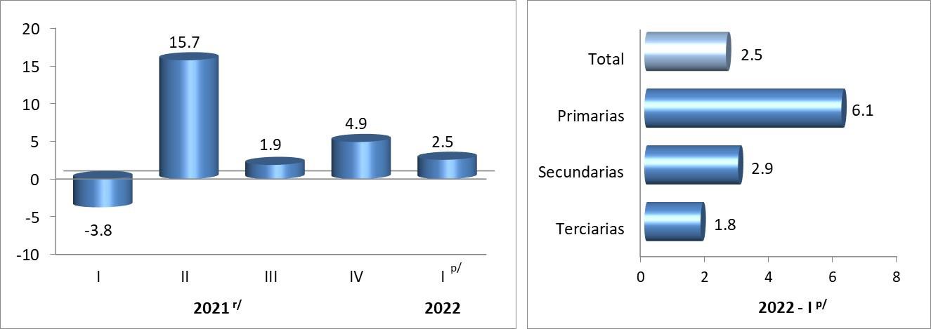 $!Economía de Sinaloa crece 2.5% en primer trimestre impulsada por el campo