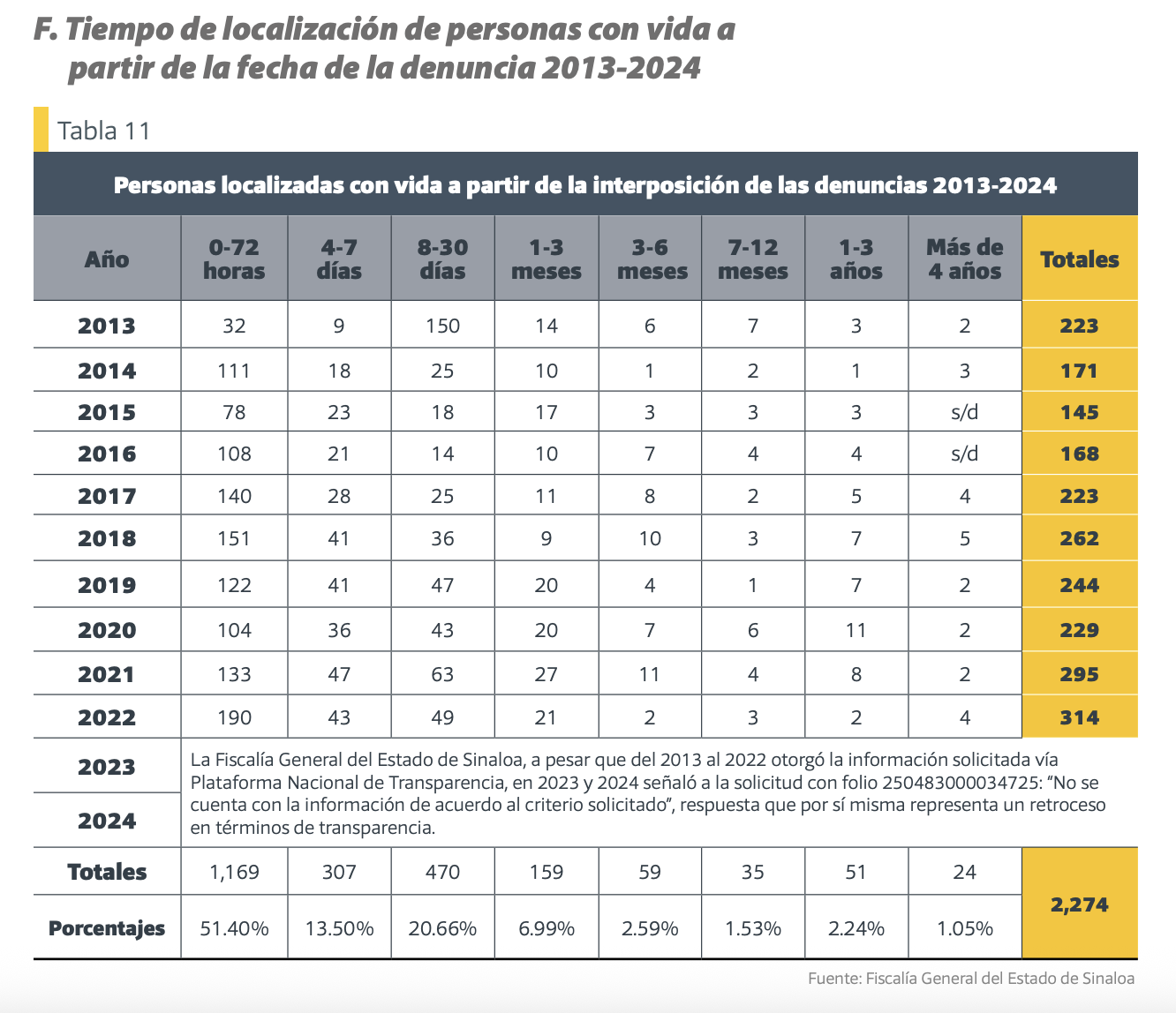 $!Menos de la mitad de los desaparecidos en Sinaloa desde 2010 han sido localizadas con vida
