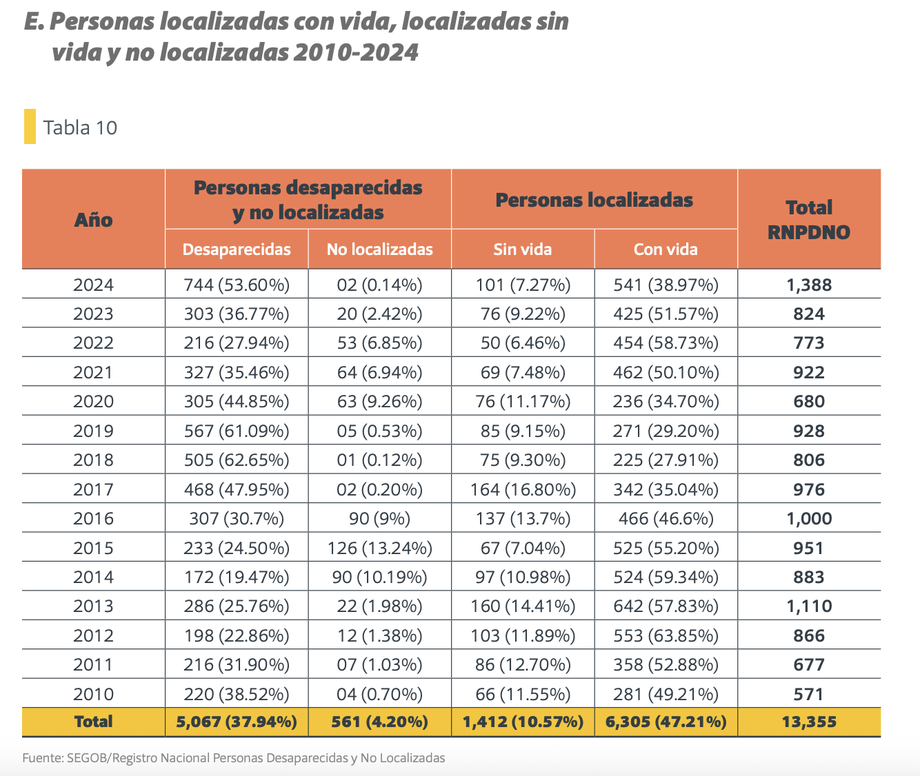 $!Menos de la mitad de los desaparecidos en Sinaloa desde 2010 han sido localizadas con vida