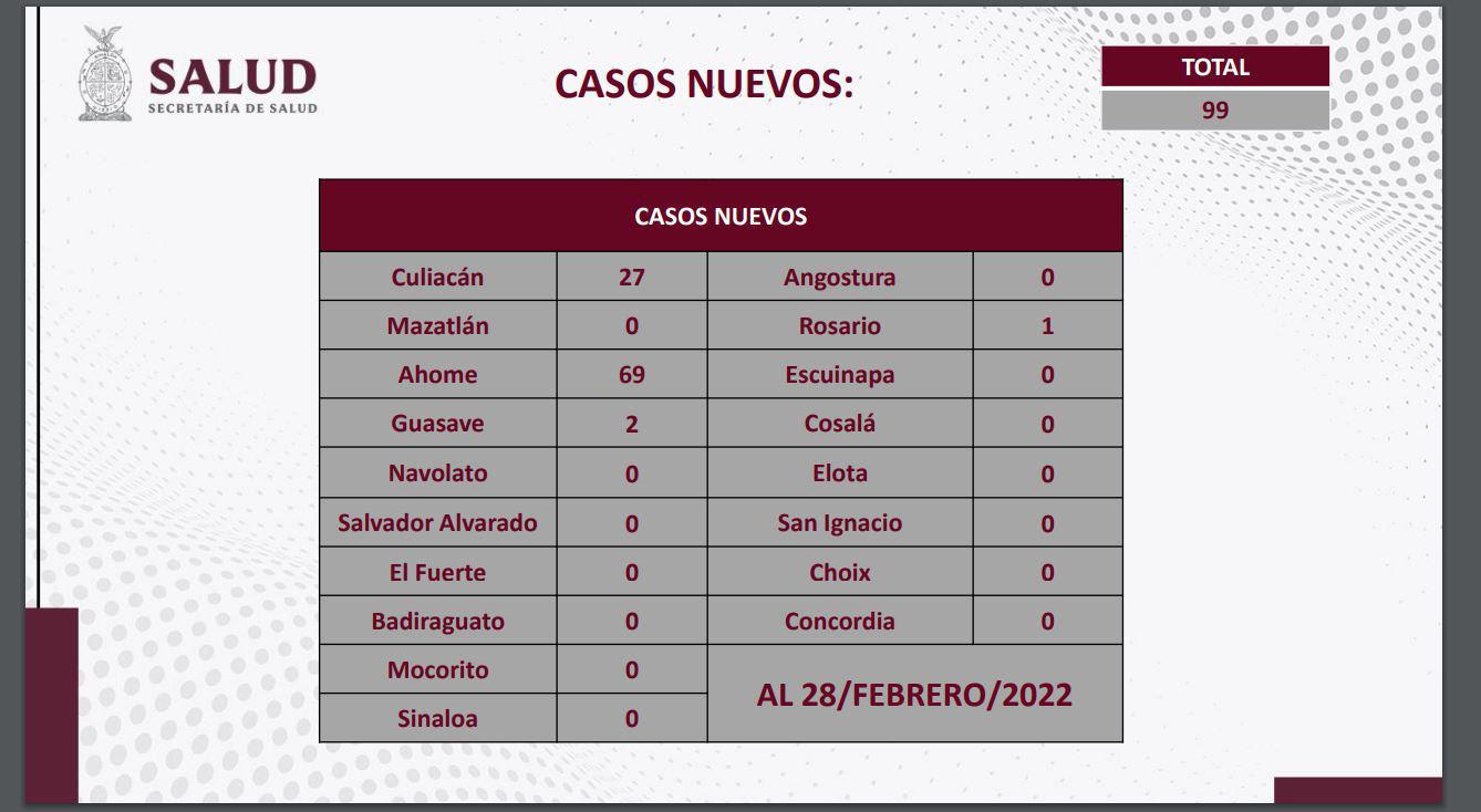 $!Suma Sinaloa 126 casos de Covid, ninguno en Mazatlán, ni muertes, pero sí 760 sospechosos