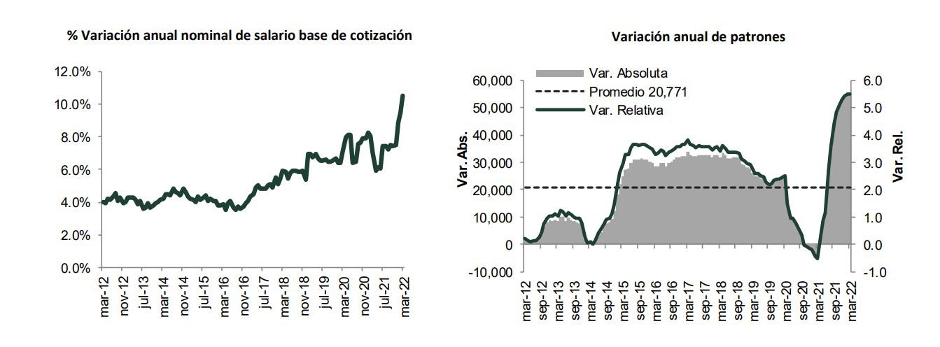 $!Aumenta el empleo formal en marzo en México: IMSS