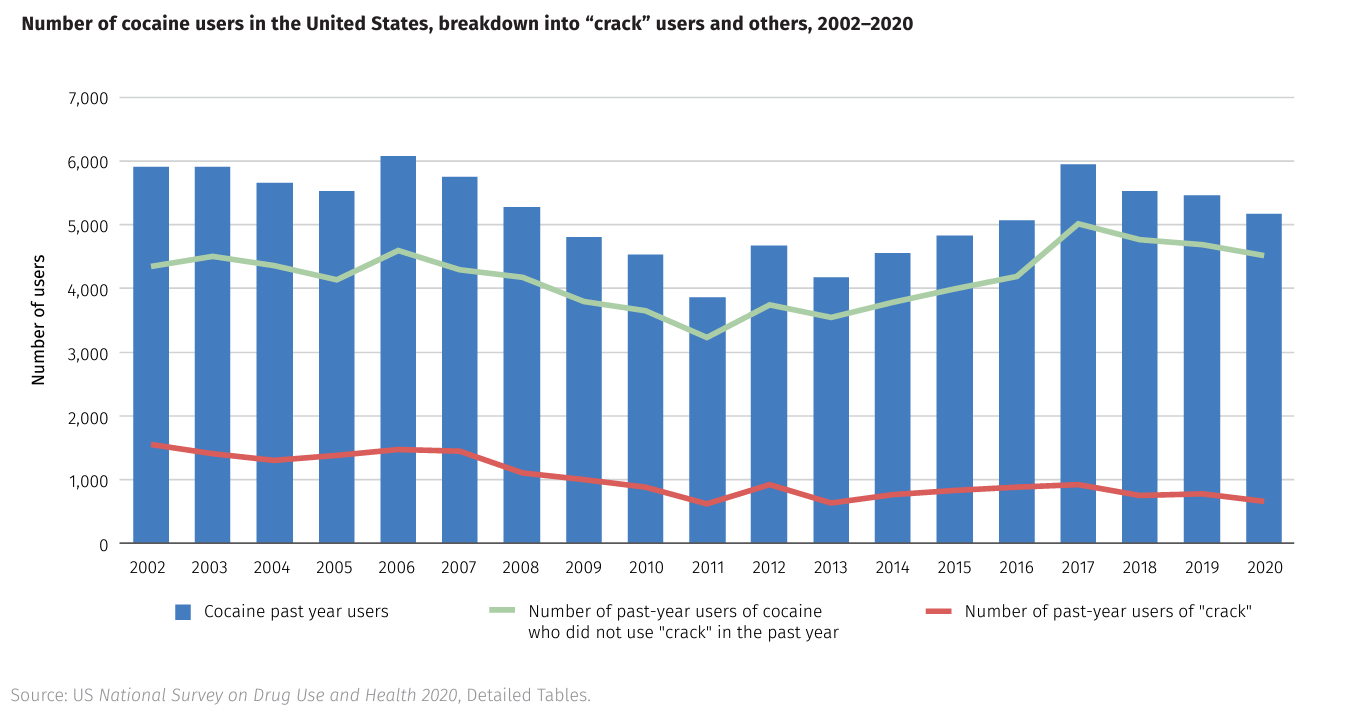 $!Número de consumidores de cocaína en los Estados Unidos, desglose en consumidores de “crack” y otros.