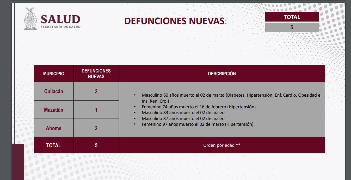 $!Mazatlán, al alza en casos de Covid-19 en los últimos cuatro días
