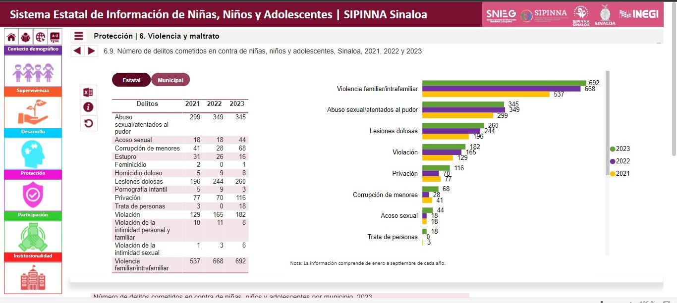 $!En 2023, la violencia intrafamiliar fue el principal delito contra menores en Sinaloa