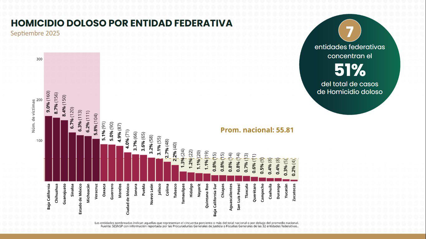 $!En primer año de Sheinbaum, homicidio doloso se redujo 32%, reportan