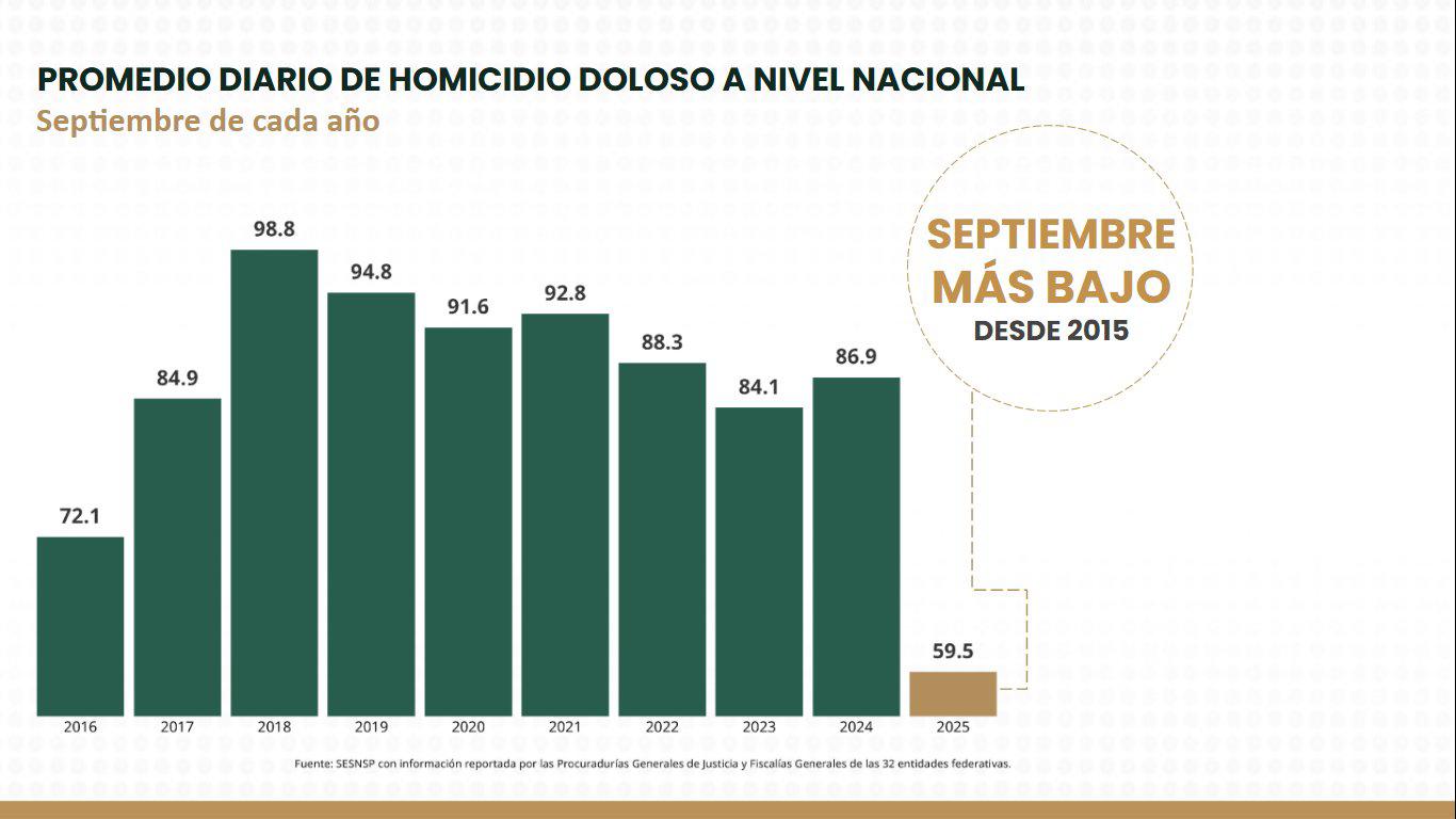 $!En primer año de Sheinbaum, homicidio doloso se redujo 32%, reportan