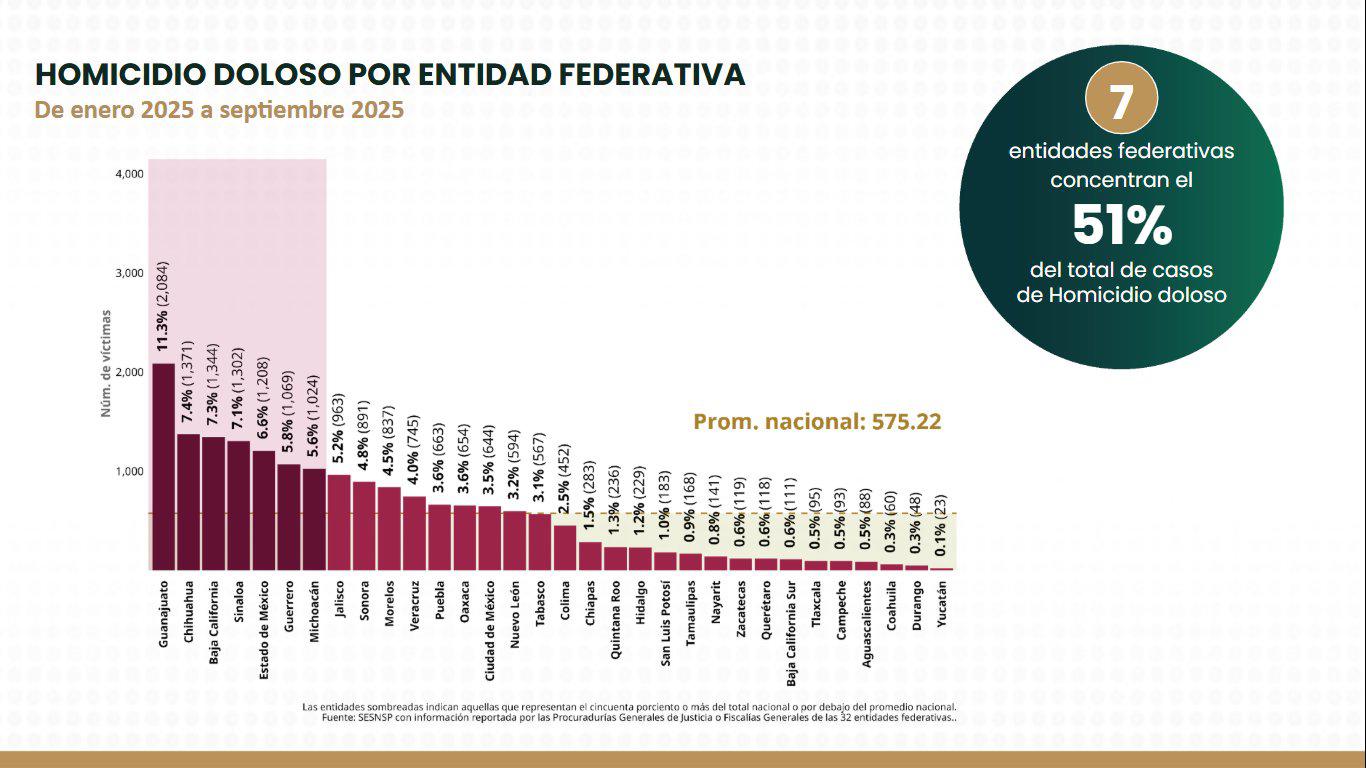 $!En primer año de Sheinbaum, homicidio doloso se redujo 32%, reportan