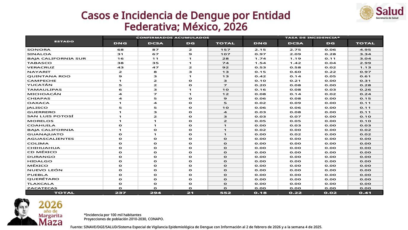 $!Sinaloa, segundo estado con más casos de dengue en lo que va del 2026
