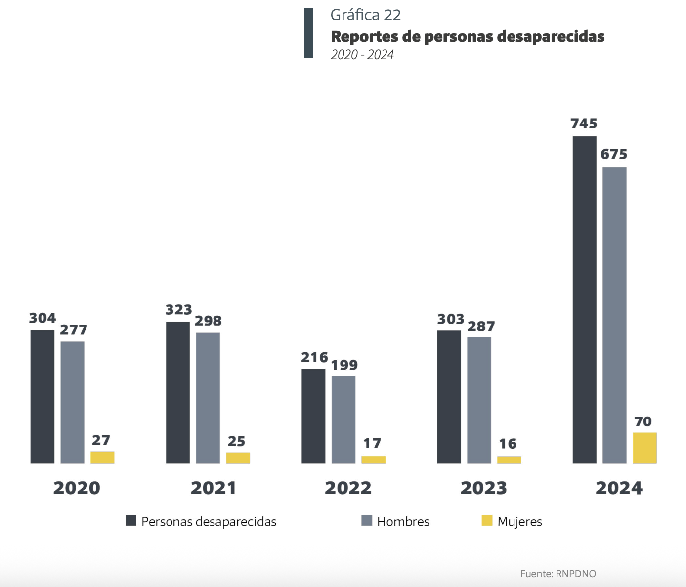 $!Menos de la mitad de los desaparecidos en Sinaloa desde 2010 han sido localizadas con vida