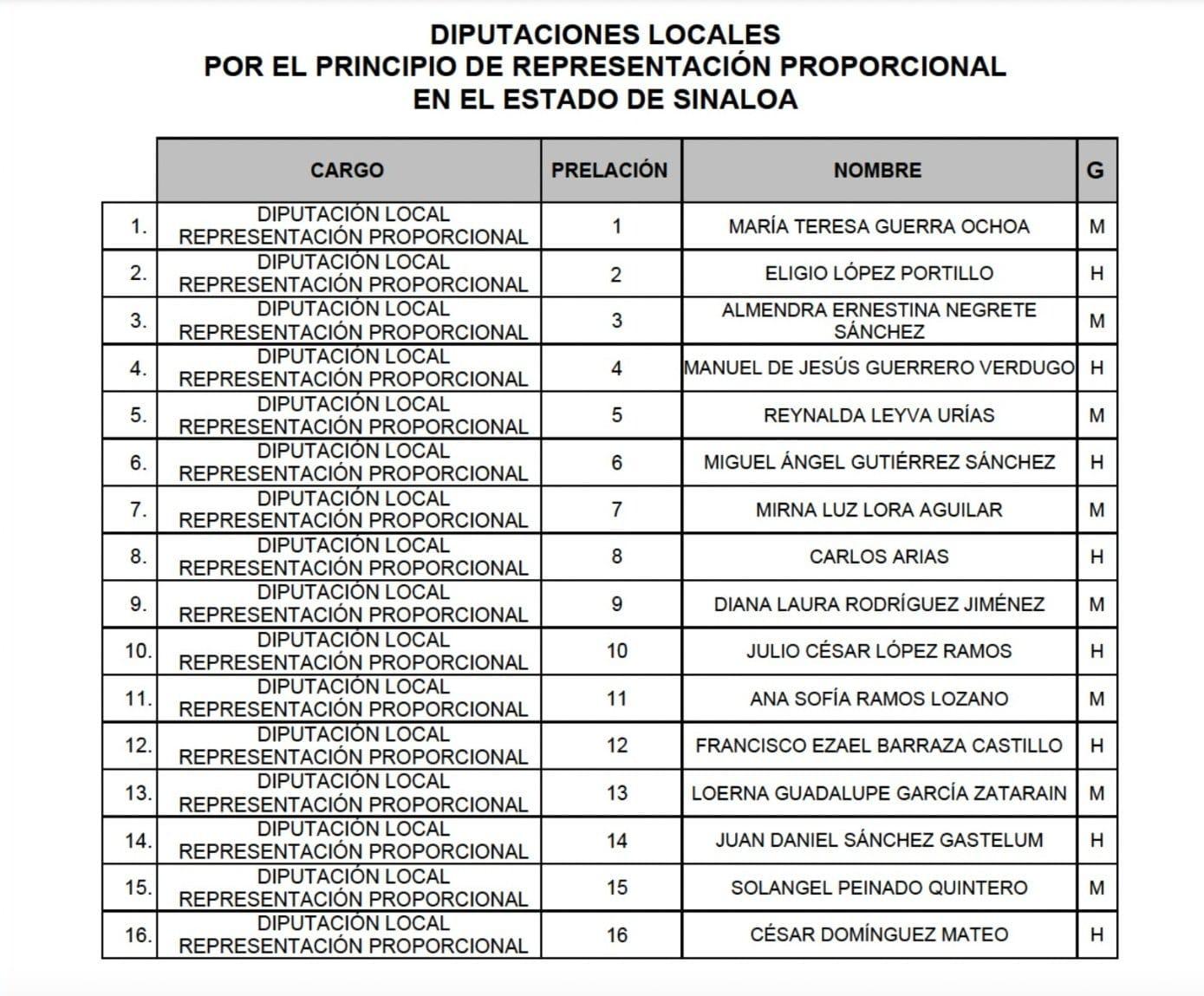 $!Revelan lista de pluris por Morena al Congreso de Sinaloa
