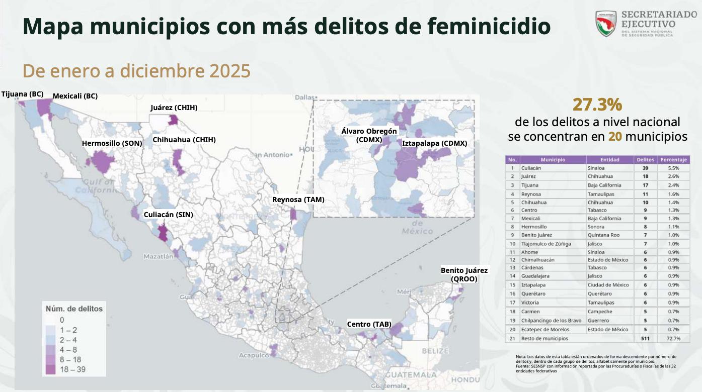$!Sinaloa lidera en feminicidios a nivel nacional en 2025; Culiacán concentra más casos